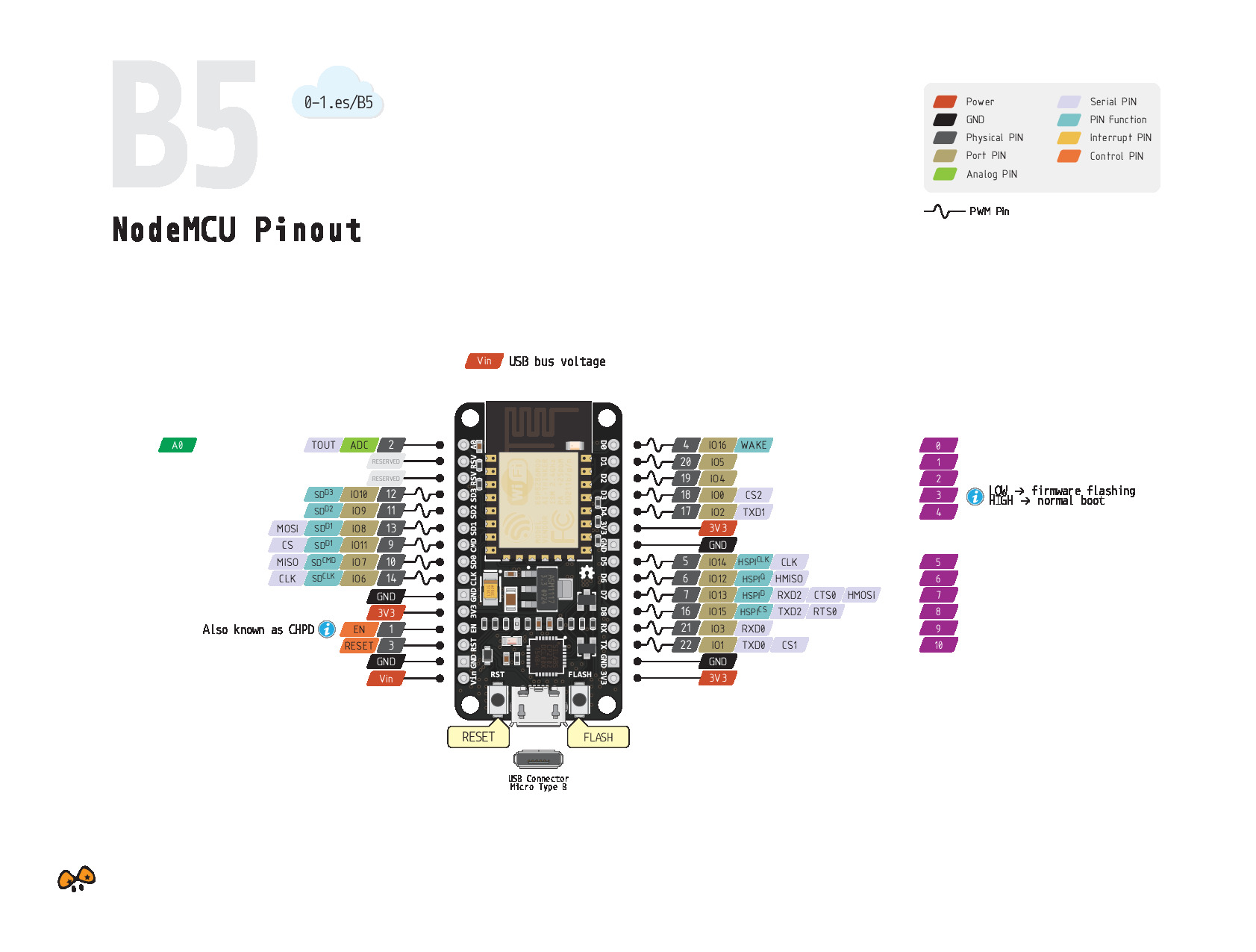 B5 NodeMCU