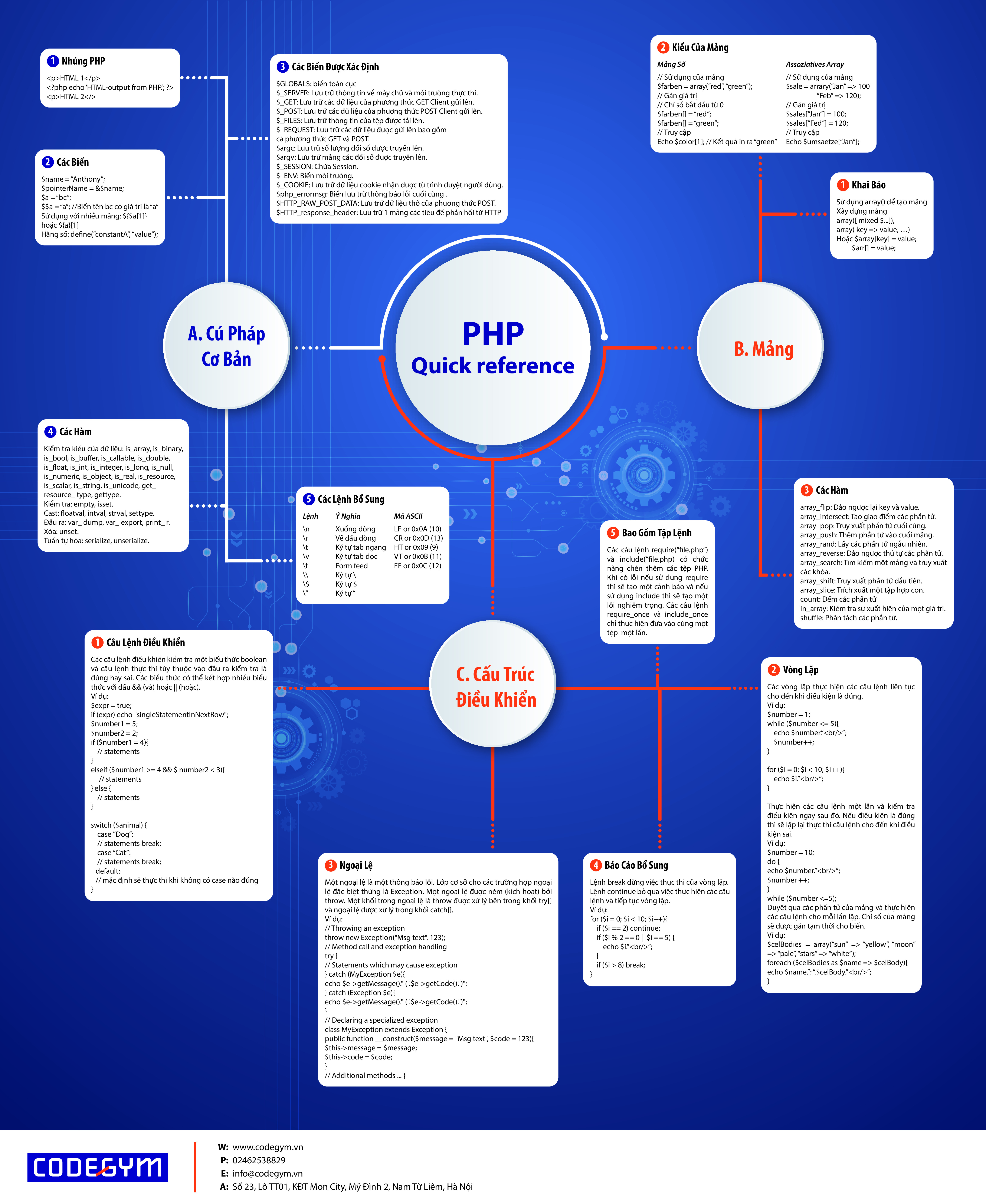 Tổng hợp kiến thức PHP căn bản