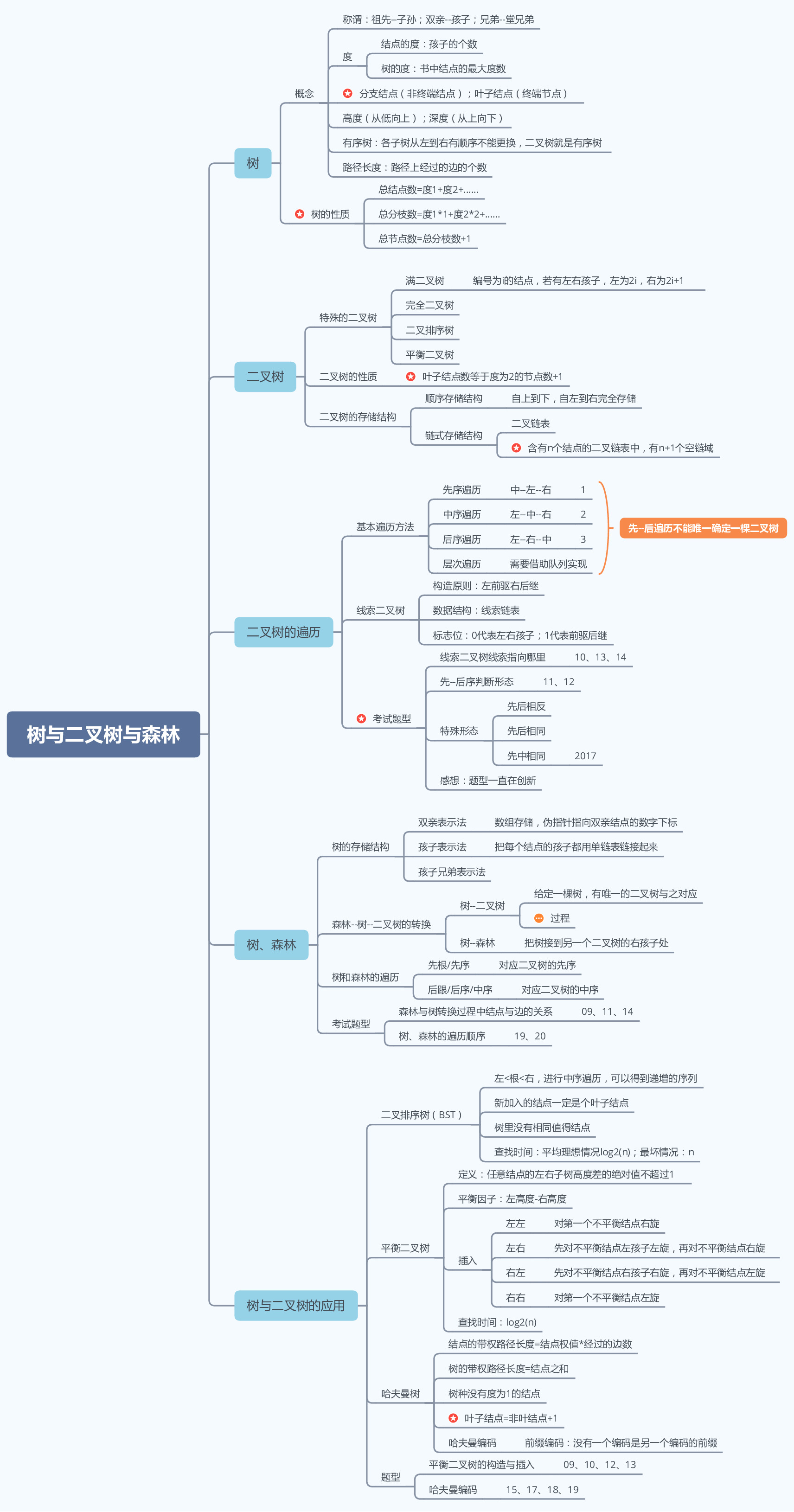 树与二叉树与森林