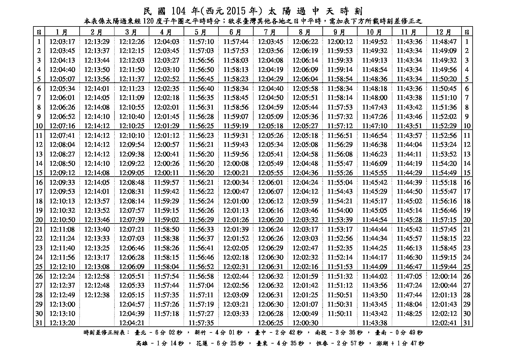 2015太阳中天时刻表