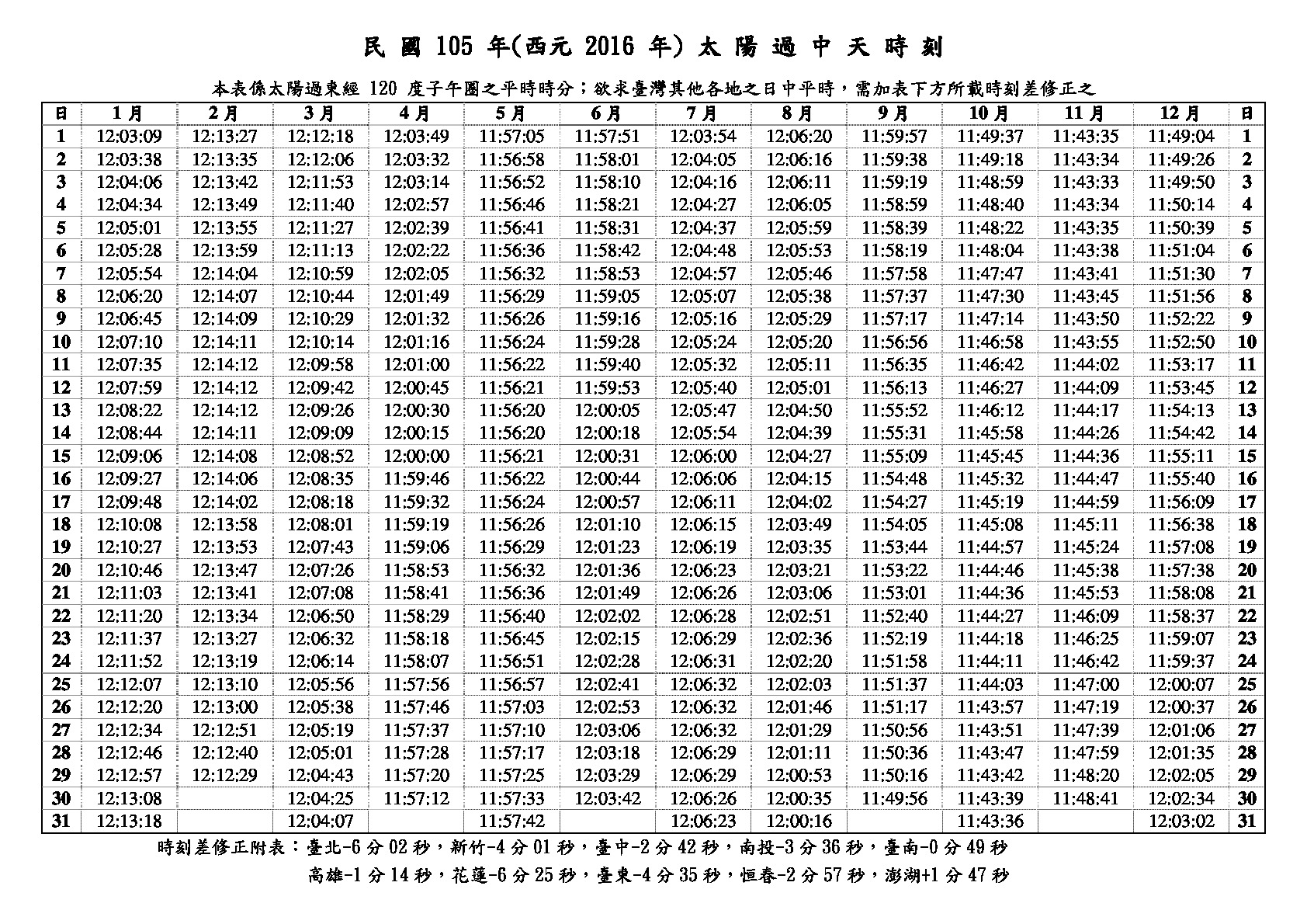 2016太阳上中天时刻表